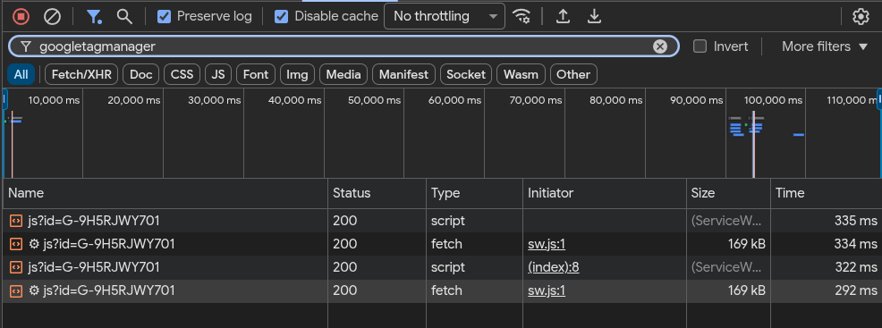 Browser developer tools Network tab after accepting consent, showing tracking requests now loading.