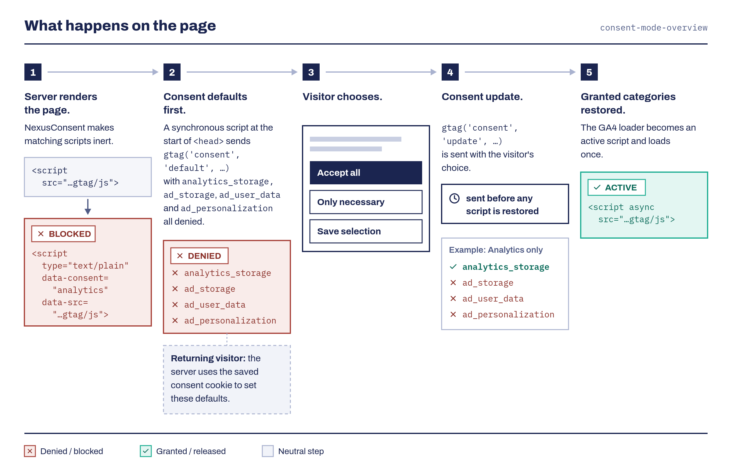 Joomla Consent Mode v2: Google Consent Mode for GA4 Setup.